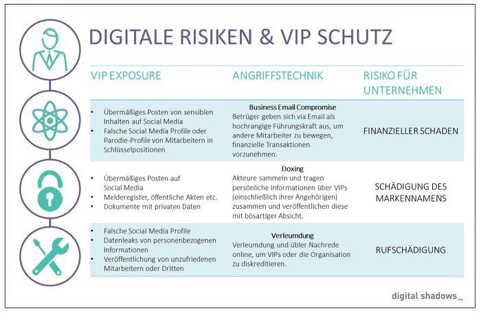 Digitale Risiken