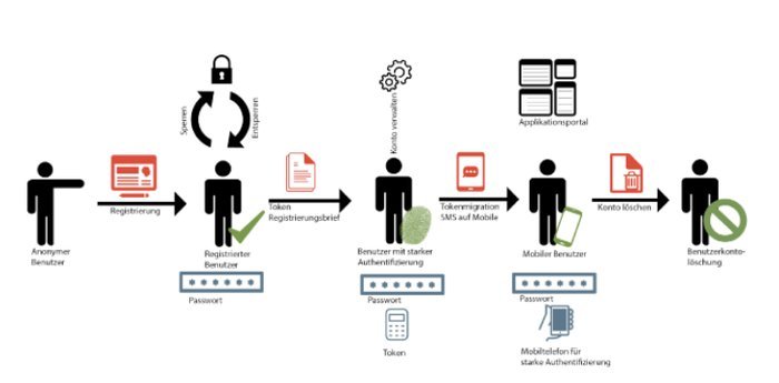 User Self-Services sollten den ganzen Lebenszyklus der digitalen Identität umfassen Quelle Airlock by Ergon