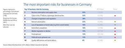 The most important risks for businesses in Germany