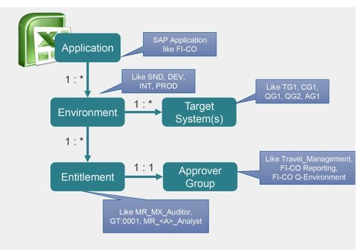 Bild 4: Application Access Sheet.