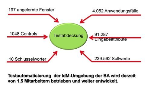 Bild 5: Testautomatisierung der IDM-Umgebung bei der BA aus: Clemens Wunder und Zoltan Hrabovski