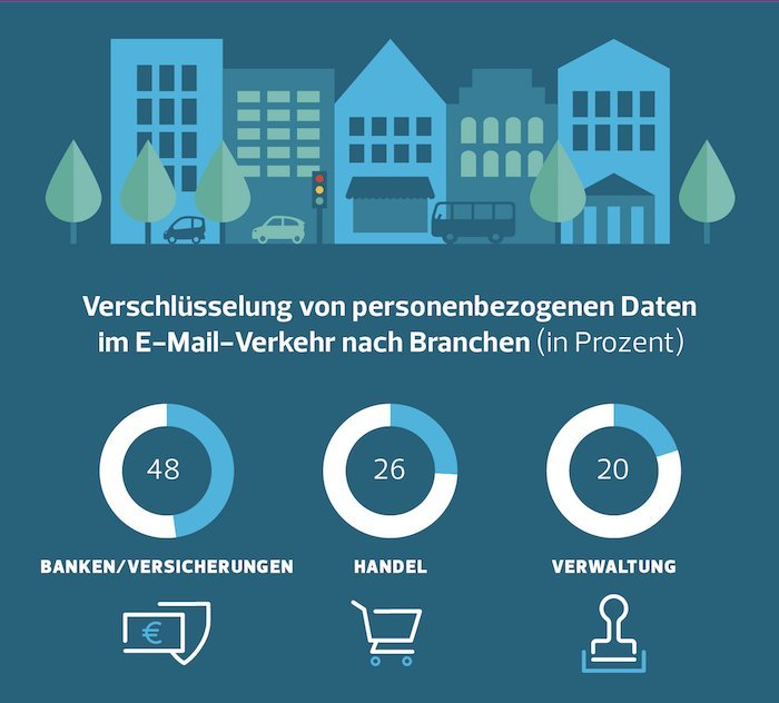 Verschlüsselung nach Branchen