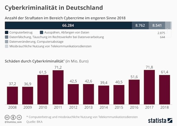 Cyberkriminalität in Deutschland