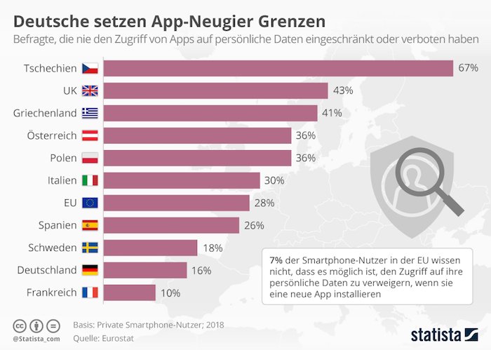 Deutsche setzen App-Neugier Grenzen