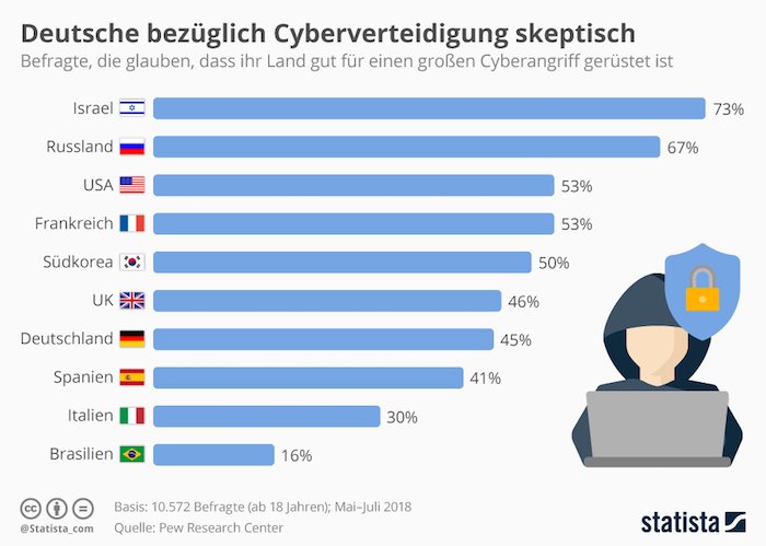 Deutsche bezüglich Cyberverteidigung skeptisch