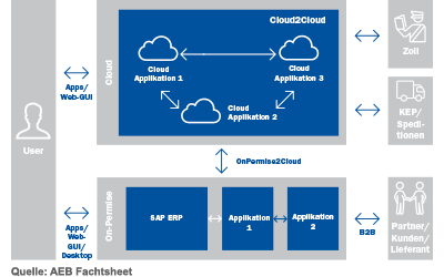 Systemlandschaft 