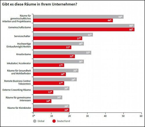 Gibt es diese Räume in Ihrem Unternehmen?