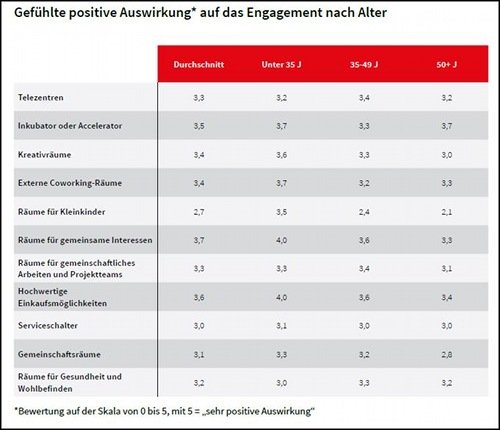 Gefühlte positive Auswirkung auf das Engagement nach Alter