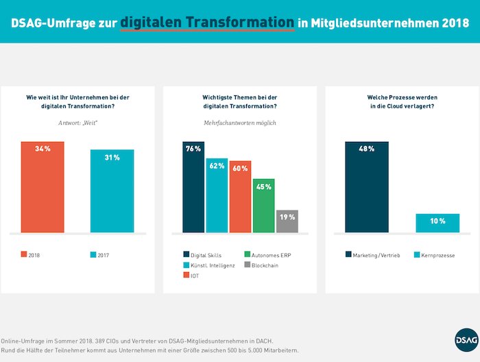 Ergebnisse der DSAG-Umfrage zur digitalen Transformation