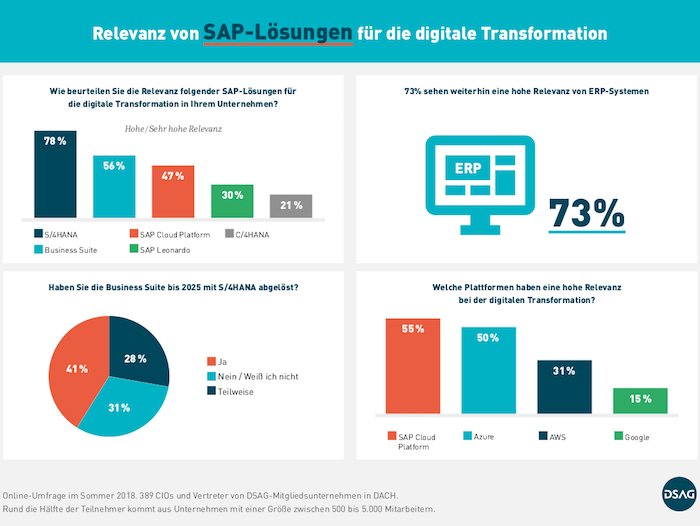 Ergebnisse der DSAG-Umfrage zur Relevanz von SAP-Lösungen für die digitale Transformation