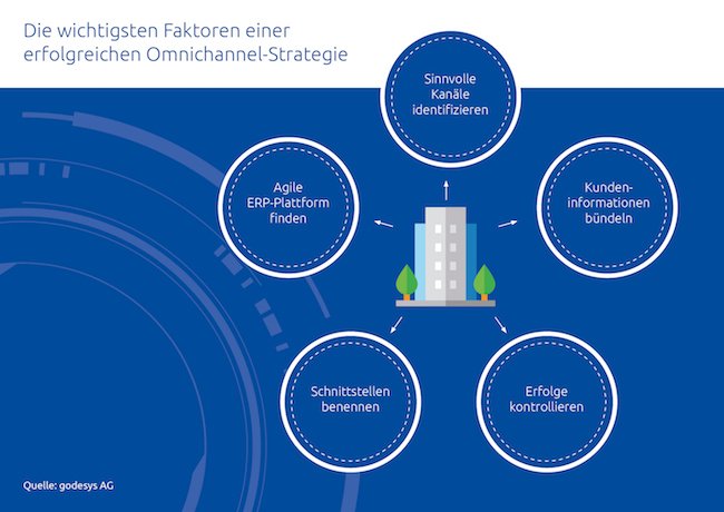 Die wichtigsten Faktoren