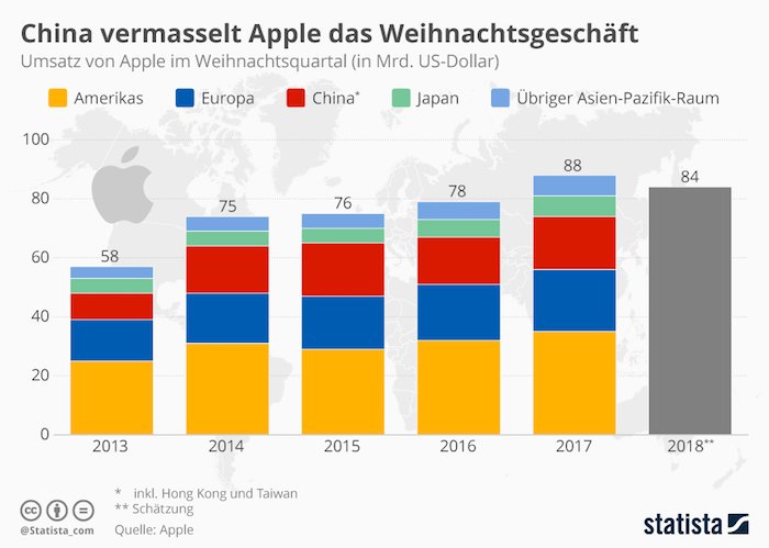 Umsatz von Apple im Weihnachtsquartal