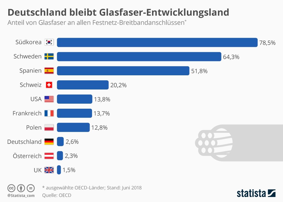 Deutschland bleibt Glasfaser-Entwicklungsland - it-daily.net