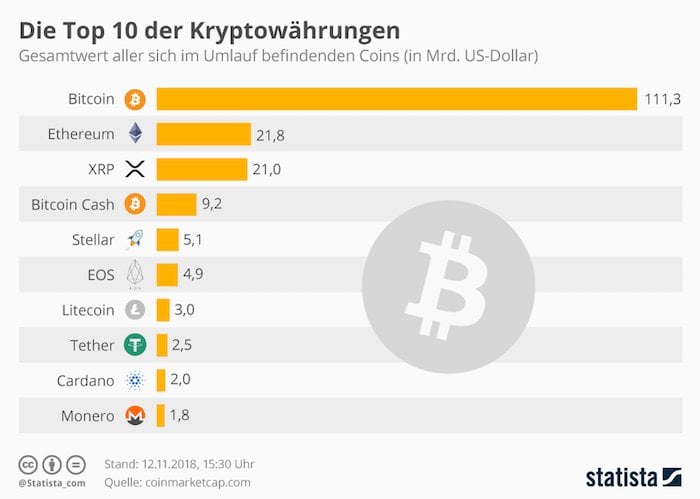 Top 10 Kryptowährungen im November 2018