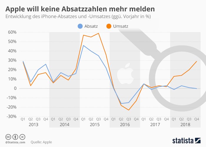 Entwicklung des iPhone-Absatzes und -Umsatzes