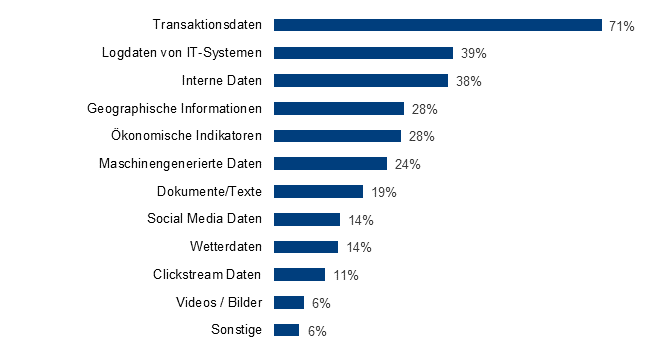 Welche Arten von Daten verwenden Sie für Advanced Analytics