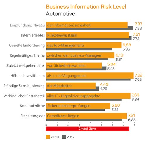 Business Information Risk Level - Automotive