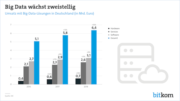 Big Data wächst zweistellig