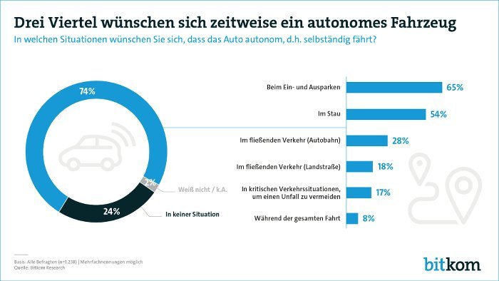 Autonomes Fahren