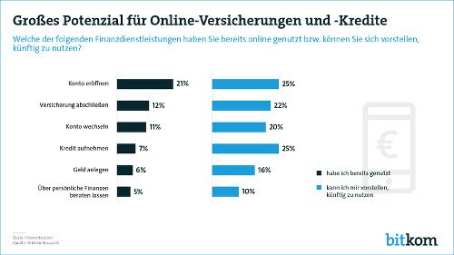 Bitkom: Banking