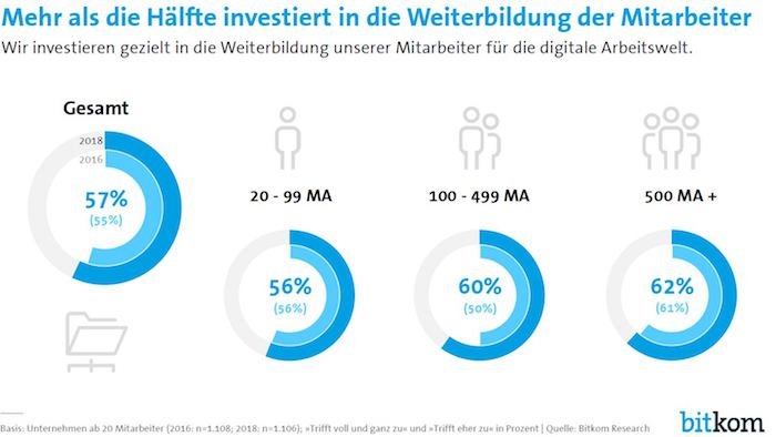 Mehr als die Hälfte investiert in die Weiterbildung der Mitarbeiter