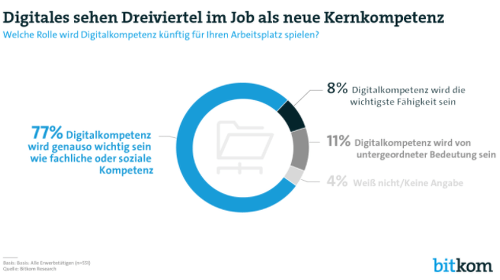 Digitales sehen Dreiviertel im Job als neue Kernkompetenz