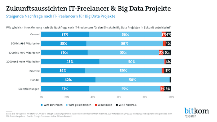 Zukunftsaussichten IT-Freelancer & Big Data Projekte