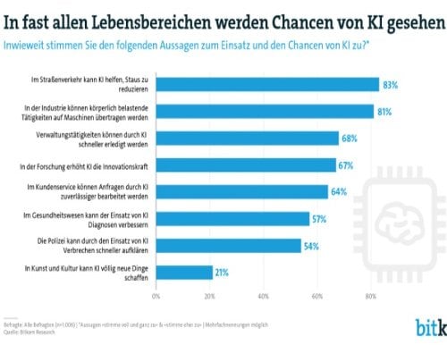 In fast allen Lebensbereichen werden Chancen von KI gesehen