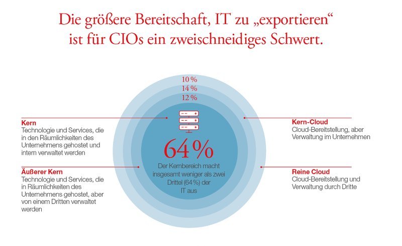 CIO Studie