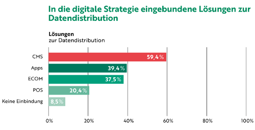 In die digitaleStrategie eingebundene Lösungen zur Datendistribution