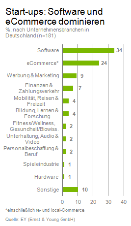 Start-ups: Software und eCommerce dominieren