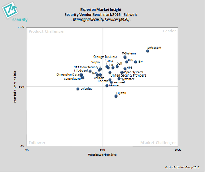 Managed Security Services Quadrant