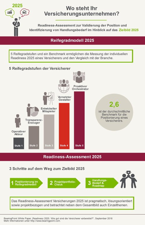 Wo steht Ihr Versicherungsunternehmen?