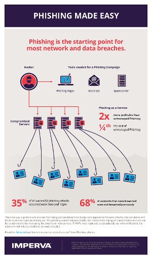 Phishing made easy