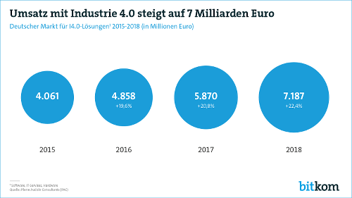 Industrie 4.0 Umsatz