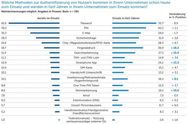 KeyIdentity Studie1