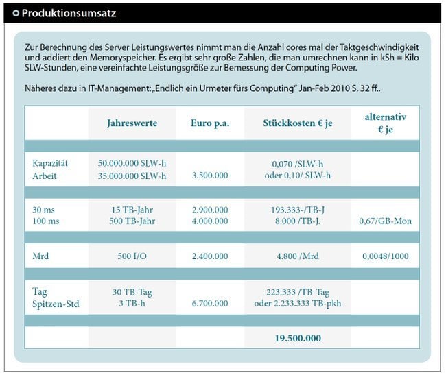 Produktionsumsatz