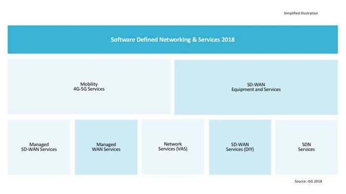 SDN Vergleich