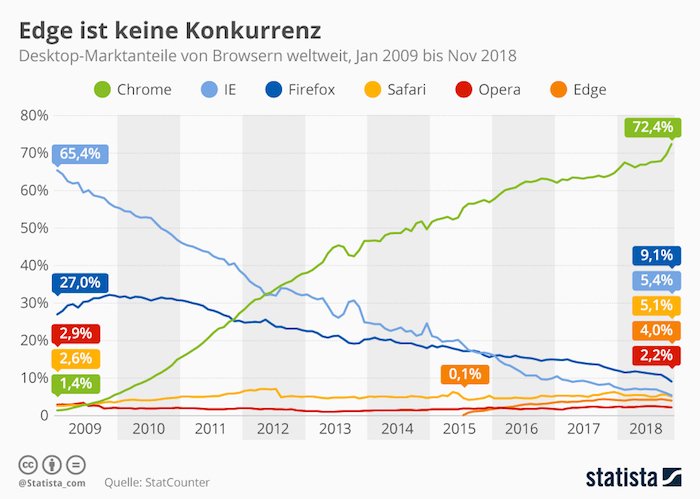 Edge ist keine Konkurrenz