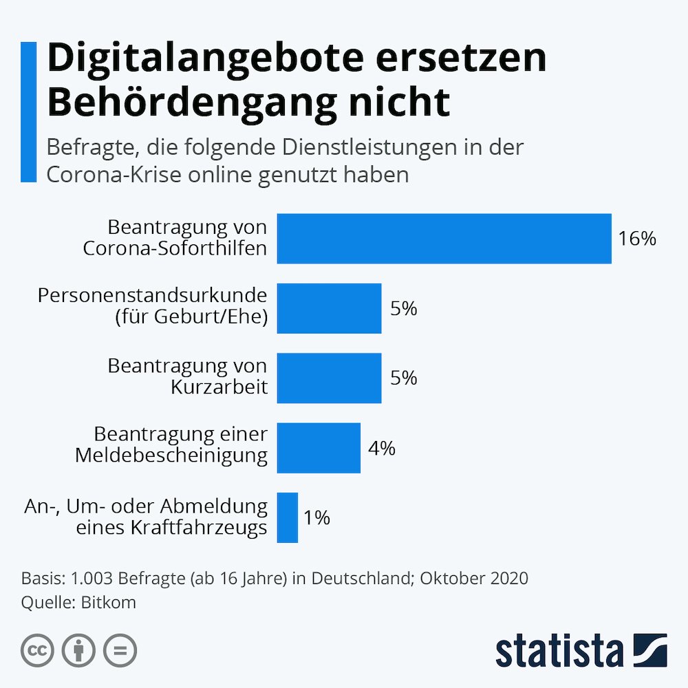 Statista Digitalisierung Behorden