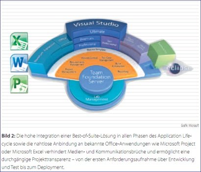 Bild 2: Die hohe Integration einer Best-of-Suite-Lösung in allen Phasen des Application Lifecycle sowie die nahtlose Anbindung an bekannte Office-Anwendungen wie Microsoft Project oder Microsoft Excel verhindert Medien- und Kommunikationsbrüche und ermöglicht eine durchgängige Projekttransparenz – von der ersten Anforderungsaufnahme über Entwicklung und Test bis zum Deployment.