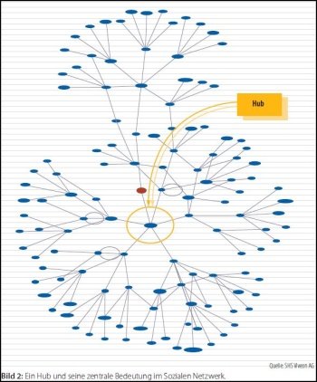 Bild 2: Ein Hub und seine zentrale Bedeutung im sozialen Netzwerk.