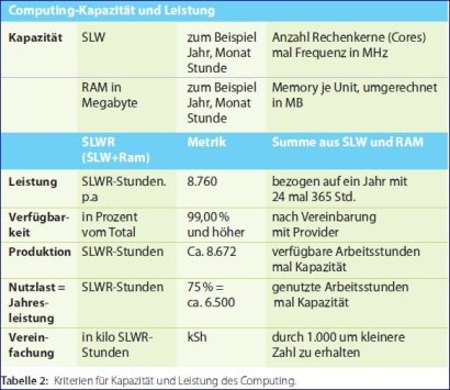 Tabelle 2: Kriterien für Kapazität und Leistung des Computing.