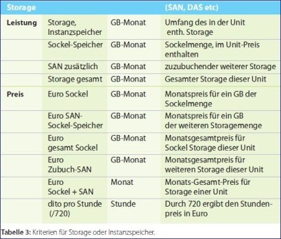 Tabelle 3: Kriterien für Storage oder Instanzspeicher.