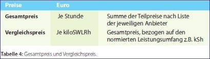 Tabelle 4: Gesamtpreis und Vergleichspreis.