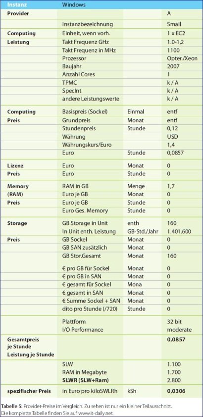 Tabelle 5: Provider-Preise imVergleich. Zu sehen ist nur ein kleiner Teilausschnitt. Die komplette Tabelle finden Sie auf www.it-daily.net.