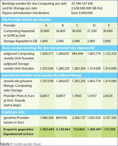 Tabelle 7: Kosten aus der Cloud.