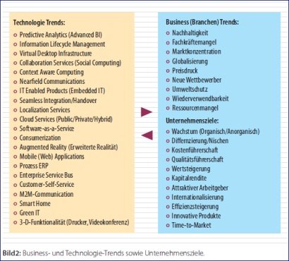 Bild 2: Business- und Technologie-Trends sowie Unternehmensziele.