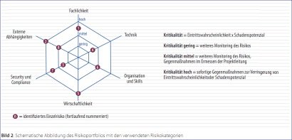  Bild 2: Schematische Abbildung des Risikoportfolios mit den verwendeten Risikokategorie.