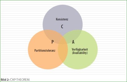 Bild 2: CAP-THEOREM.